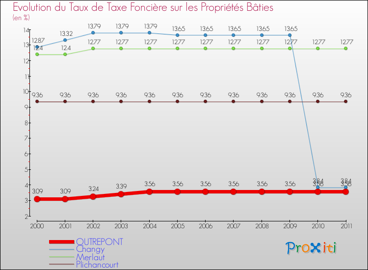 Evolution du taux de la taxe foncière sur le bati pour OUTREPONT et les communes proches Comparaison des taux de taxe foncière sur le bati pour OUTREPONT et les communes voisines