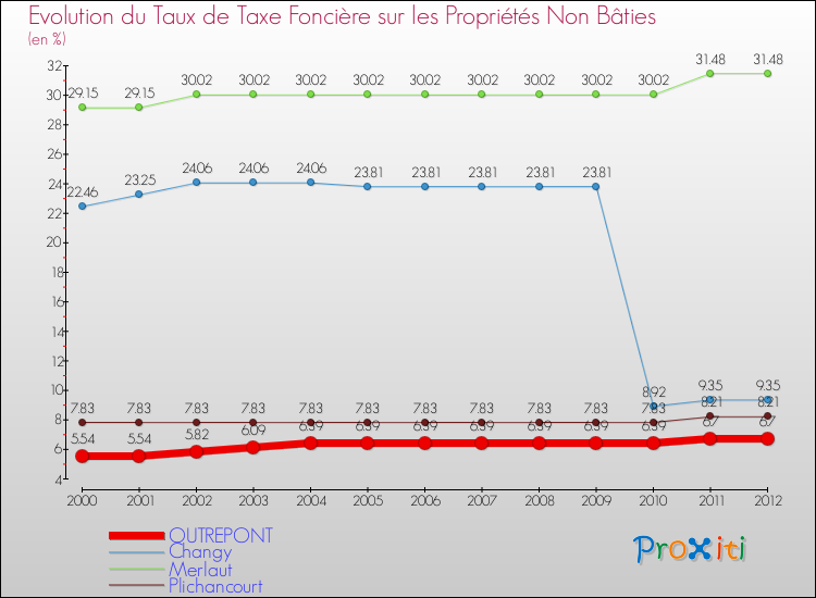 Evolution du taux de la taxe foncière sur les immeubles et terrains non batis pour OUTREPONT et les communes proches de 2000 à 2012 Comparaison des taux de la taxe foncière sur les immeubles et terrains non batis pour OUTREPONT et les communes voisines de 2000 à 2012