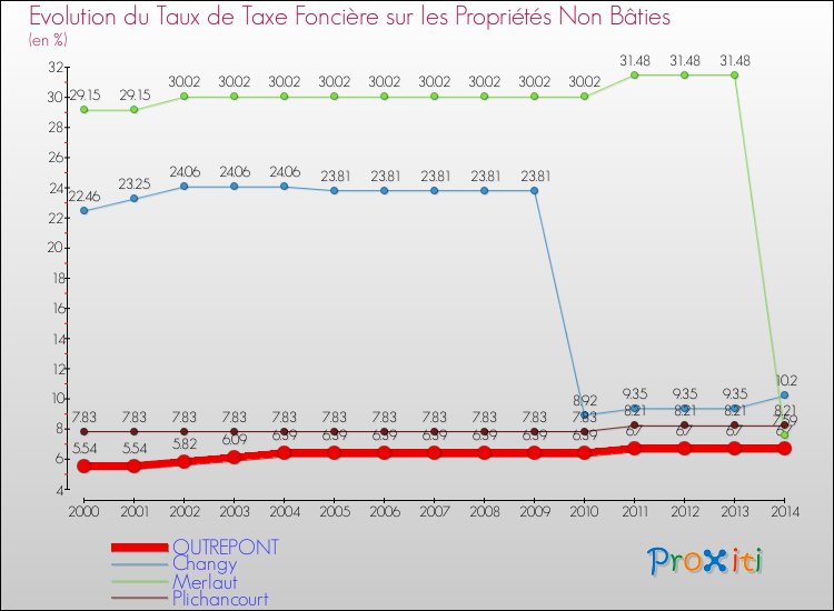 Evolution du taux de la taxe foncière sur les immeubles et terrains non batis pour OUTREPONT et les communes proches de 2000 à 2014 Comparaison des taux de la taxe foncière sur les immeubles et terrains non batis pour OUTREPONT et les communes voisines de 2000 à 2014