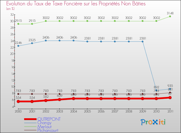 Evolution du taux de la taxe foncière sur les immeubles et terrains non batis pour OUTREPONT et les communes proches Comparaison des taux de la taxe foncière sur les immeubles et terrains non batis pour OUTREPONT et les communes voisines