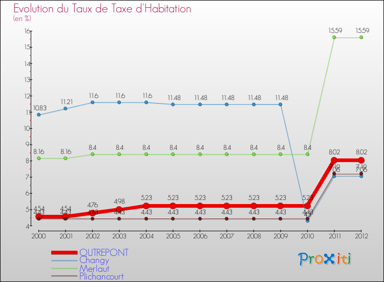 Evolution du taux de la taxe d'habitation pour OUTREPONT et les communes proches Comparaison des taux de la taxe d'habitation pour OUTREPONT et les communes voisines