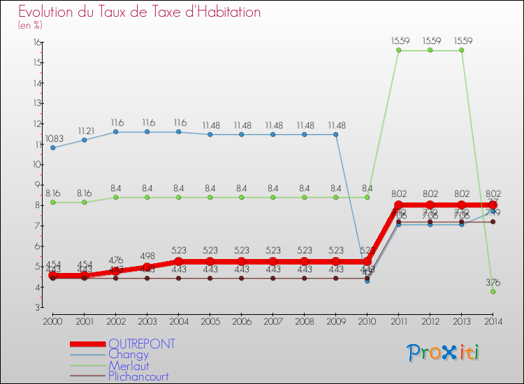 Evolution du taux de la taxe d'habitation pour OUTREPONT et les communes proches de 2000 à 2014 Comparaison des taux de la taxe d'habitation pour OUTREPONT et les communes voisines de 2000 à 2014