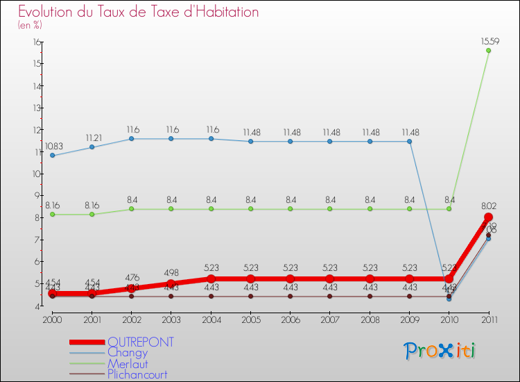 Evolution du taux de la taxe d'habitation pour OUTREPONT et les communes proches Comparaison des taux de la taxe d'habitation pour OUTREPONT et les communes voisines