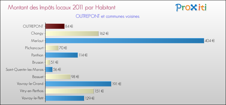 Montant des impôts locaux par Habitant pour OUTREPONT et les communes proches Comparaison des impôts locaux par habitant pour OUTREPONT et les communes voisines