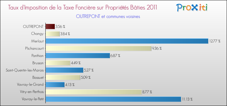 Taux d'imposition de la taxe foncière sur le bati 2011 pour OUTREPONT et les communes proches Comparaison des taux d'imposition de la taxe foncière sur le bati 2011 pour OUTREPONT et les communes voisines