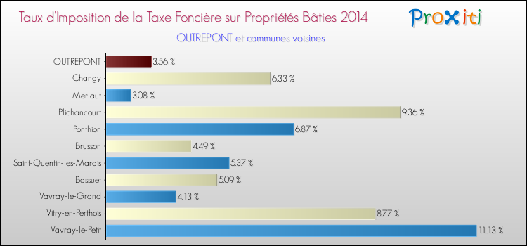 Taux d'imposition de la taxe foncière sur le bati 2014 pour OUTREPONT et les communes proches Comparaison des taux d'imposition de la taxe foncière sur le bati 2014 pour OUTREPONT et les communes voisines
