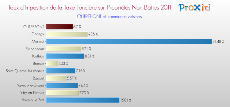 Taux d'imposition de la taxe foncière sur les immeubles et terrains non batis 2011 pour OUTREPONT et les communes proches Comparaison des taux d'imposition de la taxe foncière sur les immeubles et terrains non batis 2011 pour OUTREPONT et les communes voisines