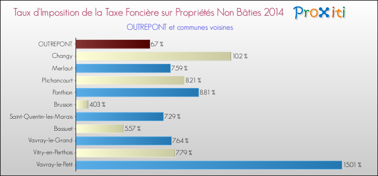 Taux d'imposition de la taxe foncière sur les immeubles et terrains non batis 2014 pour OUTREPONT et les communes proches Comparaison des taux d'imposition de la taxe foncière sur les immeubles et terrains non batis 2014 pour OUTREPONT et les communes voisines