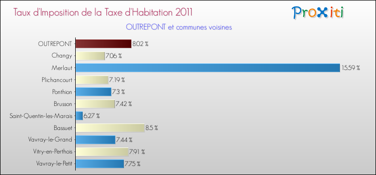 Taux d'imposition de la taxe d'habitation 2011 pour OUTREPONT et les communes proches Comparaison des taux d'imposition de la taxe d'habitation 2011 pour OUTREPONT et les communes voisines