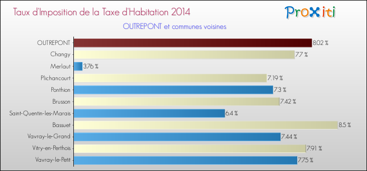 Taux d'imposition de la taxe d'habitation 2014 pour OUTREPONT et les communes proches Comparaison des taux d'imposition de la taxe d'habitation 2014 pour OUTREPONT et les communes voisines