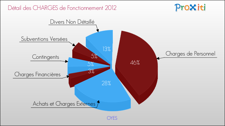 Décomposition des Charges de Fonctionnement 2012 de la commune de OYES Charges de Fonctionnement 2012 pour la commune de OYES