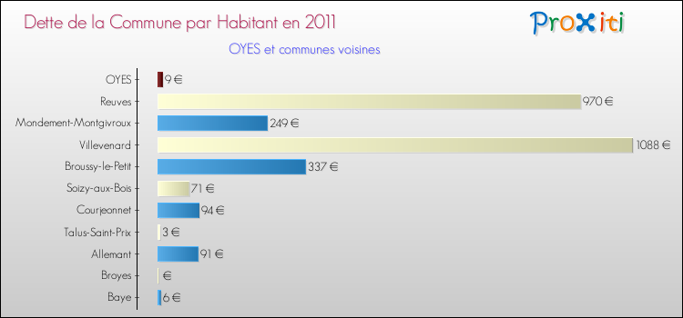 Dette par habitant de la commune en 2011 pour OYES et les communes proches Comparaison de la dette par habitant de la commune en 2011 pour OYES et les communes voisines
