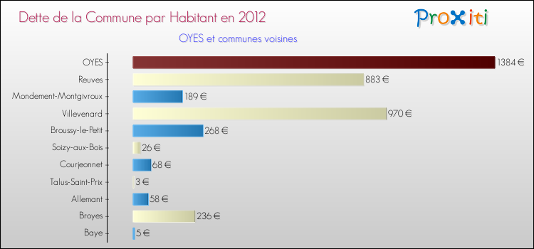 Dette par habitant de la commune en 2012 pour OYES et les communes proches Comparaison de la dette par habitant de la commune en 2012 pour OYES et les communes voisines