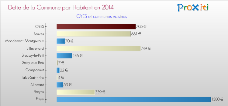 Dette par habitant de la commune en 2014 pour OYES et les communes proches Comparaison de la dette par habitant de la commune en 2014 pour OYES et les communes voisines