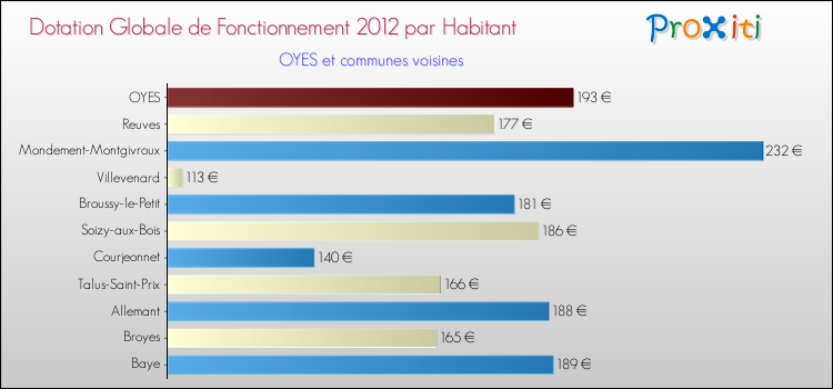 Montant des dotations globales de fonctionnement DGF par Habitant pour OYES et les communes proches Comparaison des des dotations globales de fonctionnement DGF par habitant pour OYES et les communes voisines