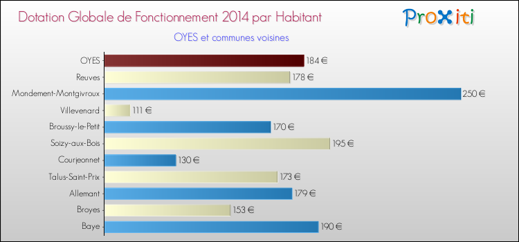 Montant des dotations globales de fonctionnement DGF par Habitant pour OYES et les communes proches en 2014. Comparaison des des dotations globales de fonctionnement DGF par habitant pour OYES et les communes voisines en 2014.