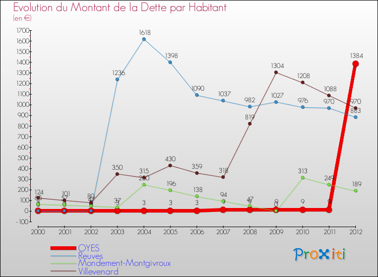 Evolution de la dette par habitant pour la commune de OYES et les communes proches de 2000 à 2012 Comparaison de la dette par habitant pour OYES et les communes voisines de 2000 à 2012