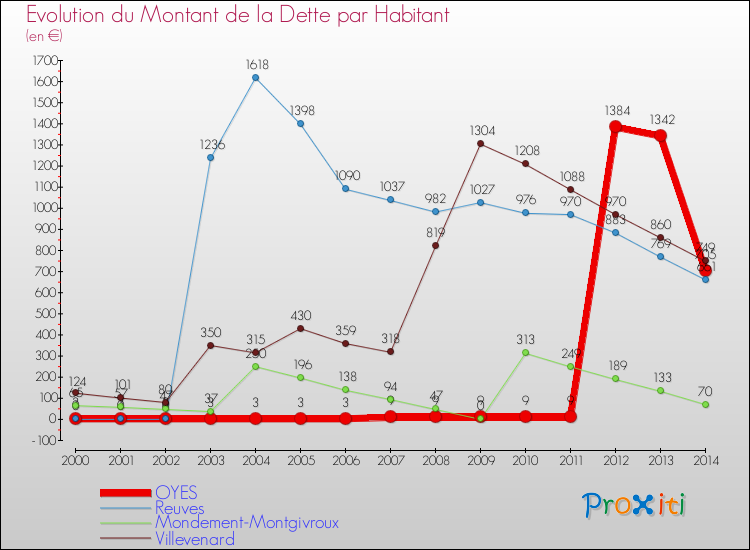 Evolution de la dette par habitant pour la commune de OYES et les communes proches de 2000 à 2014 Comparaison de la dette par habitant pour OYES et les communes voisines de 2000 à 2014