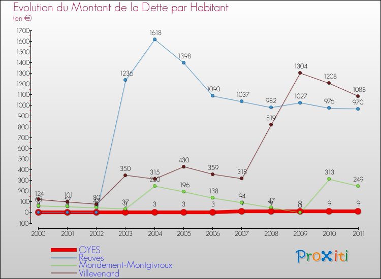 Evolution de la dette par habitant pour la commune de OYES et les communes proches Comparaison de la dette par habitant pour OYES et les communes voisines