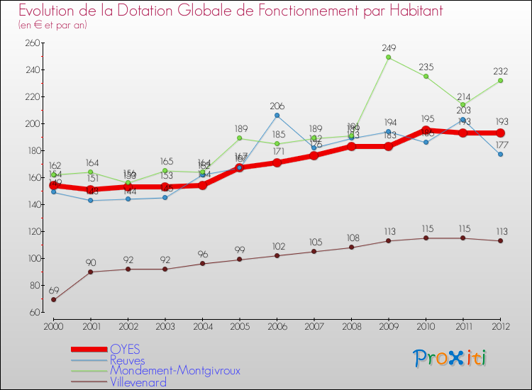 Evolution et montant de la dotation globale de fonctionnement par Habitant pour OYES et les communes proches Comparaison des dotations globales de fonctionnement par habitant pour OYES et les communes voisines