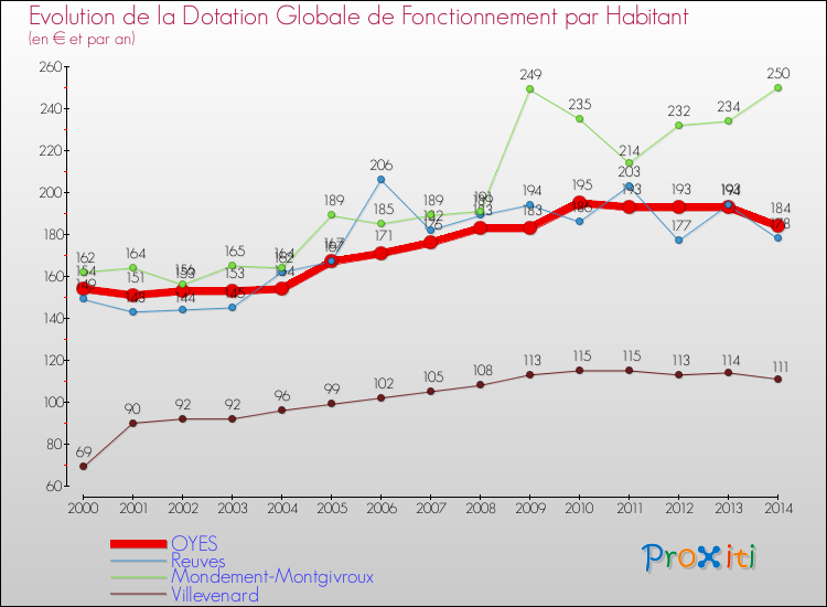 Evolution et montant de la dotation globale de fonctionnement par Habitant pour OYES et les communes proches de 2000 à 2014. Comparaison des dotations globales de fonctionnement par habitant pour OYES et les communes voisines de 2000 à 2014.