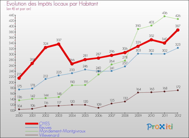 Evolution et montant des impôts locaux par Habitant pour OYES et les communes proches Comparaison des impôts locaux par habitant pour OYES et les communes voisines