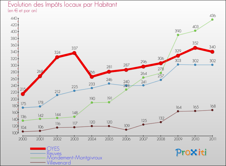 Evolution et montant des impôts locaux par Habitant pour OYES et les communes proches Comparaison des impôts locaux par habitant pour OYES et les communes voisines