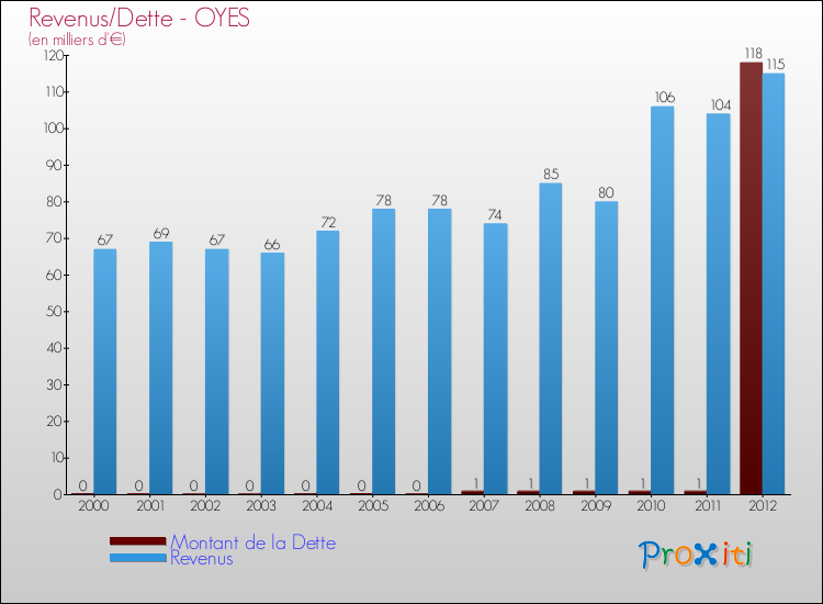 Evolution comparée de la dette et des revenus pour la commune de OYES de 2000 à 2012 Comparaison de la dette et des revenus pour OYES de 2000 à 2012