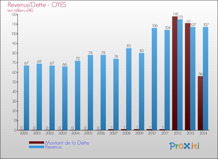 Evolution comparée de la dette et des revenus pour la commune de OYES de 2000 à 2014 Comparaison de la dette et des revenus pour OYES de 2000 à 2014