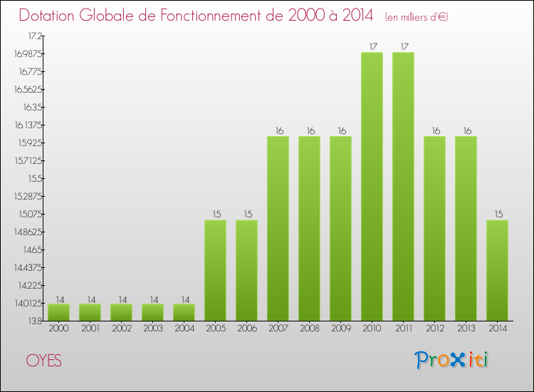 Evolution du montant de la Dotation Globale de Fonctionnement pour la commune de OYES de 2000 à 2014 Evolution du montant de la Dotation Globale de Fonctionnement pour OYES de 2000 à 2014