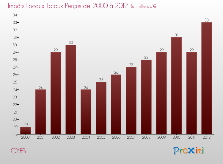 Evolution des Impôts Locaux pour la commune de OYES de 2000 à 2012 Evolution des Impôts Locaux pour OYES de 2000 à 2012