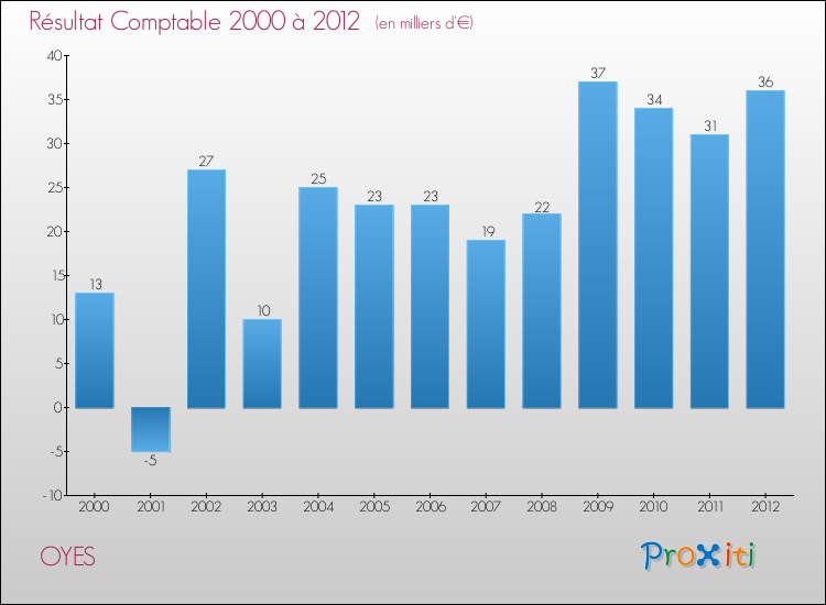 Evolution du résultat comptable pour la commune de OYES de 2000 à 2012 Evolution du résultat comptable pour OYES de 2000 à 2012