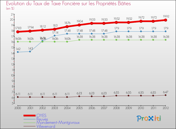 Evolution du taux de la taxe foncière sur le bati pour OYES et les communes proches de 2000 à 2012 Comparaison des taux de taxe foncière sur le bati pour OYES et les communes voisines de 2000 à 2012