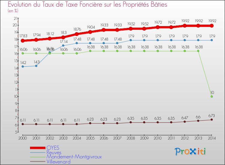 Evolution du taux de la taxe foncière sur le bati pour OYES et les communes proches de 2000 à 2014 Comparaison des taux de taxe foncière sur le bati pour OYES et les communes voisines de 2000 à 2014