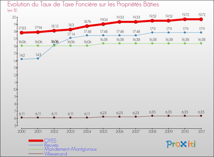 Evolution du taux de la taxe foncière sur le bati pour OYES et les communes proches Comparaison des taux de taxe foncière sur le bati pour OYES et les communes voisines