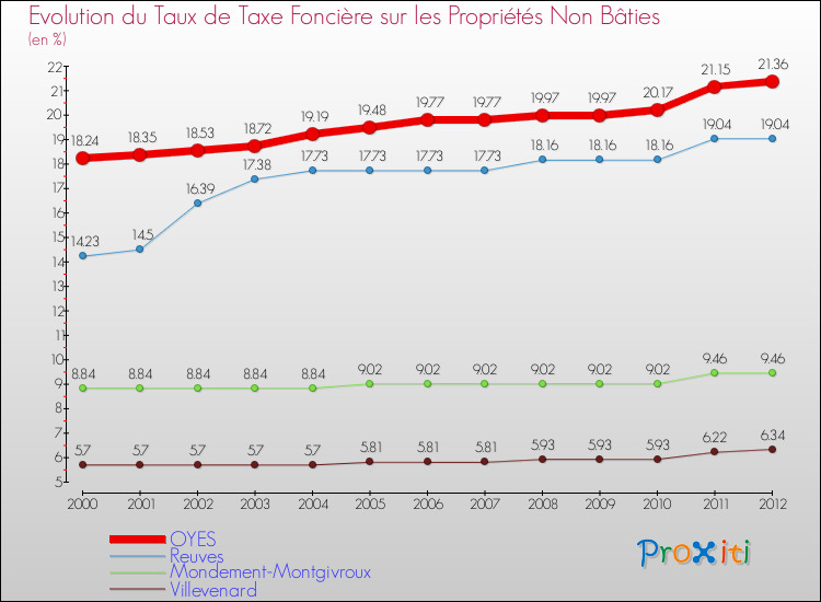 Evolution du taux de la taxe foncière sur les immeubles et terrains non batis pour OYES et les communes proches de 2000 à 2012 Comparaison des taux de la taxe foncière sur les immeubles et terrains non batis pour OYES et les communes voisines de 2000 à 2012