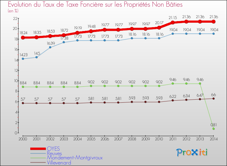 Evolution du taux de la taxe foncière sur les immeubles et terrains non batis pour OYES et les communes proches de 2000 à 2014 Comparaison des taux de la taxe foncière sur les immeubles et terrains non batis pour OYES et les communes voisines de 2000 à 2014