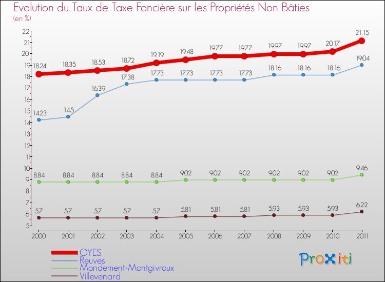 Evolution du taux de la taxe foncière sur les immeubles et terrains non batis pour OYES et les communes proches Comparaison des taux de la taxe foncière sur les immeubles et terrains non batis pour OYES et les communes voisines