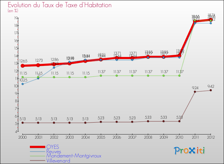 Evolution du taux de la taxe d'habitation pour OYES et les communes proches Comparaison des taux de la taxe d'habitation pour OYES et les communes voisines