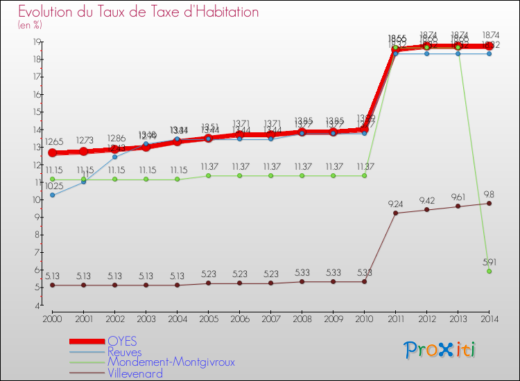 Evolution du taux de la taxe d'habitation pour OYES et les communes proches de 2000 à 2014 Comparaison des taux de la taxe d'habitation pour OYES et les communes voisines de 2000 à 2014