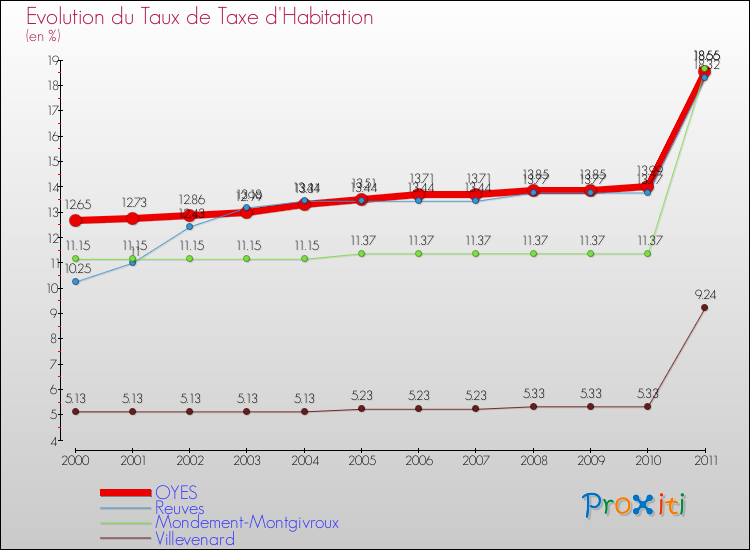 Evolution du taux de la taxe d'habitation pour OYES et les communes proches Comparaison des taux de la taxe d'habitation pour OYES et les communes voisines