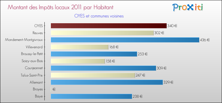 Montant des impôts locaux par Habitant pour OYES et les communes proches Comparaison des impôts locaux par habitant pour OYES et les communes voisines