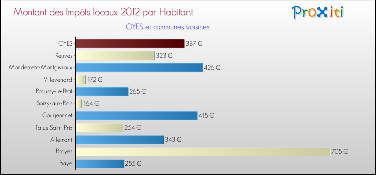 Montant des impôts locaux par Habitant pour OYES et les communes proches Comparaison des impôts locaux par habitant pour OYES et les communes voisines