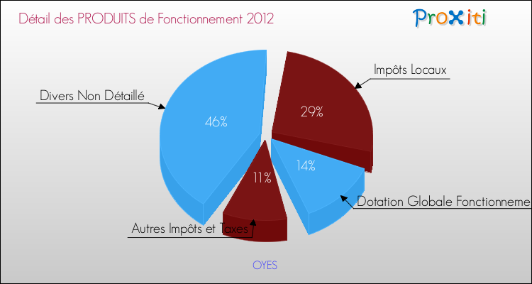 Décomposition du Budget de Fonctionnement 2012 de la commune de OYES Budget de Fonctionnement 2012 pour la commune de OYES