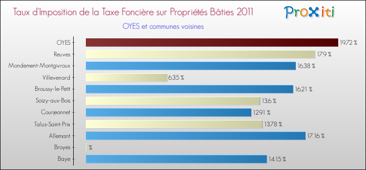 Taux d'imposition de la taxe foncière sur le bati 2011 pour OYES et les communes proches Comparaison des taux d'imposition de la taxe foncière sur le bati 2011 pour OYES et les communes voisines