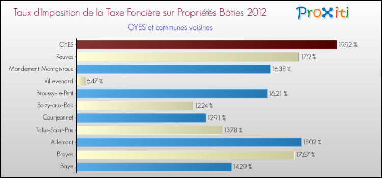 Taux d'imposition de la taxe foncière sur le bati 2012 pour OYES et les communes proches Comparaison des taux d'imposition de la taxe foncière sur le bati 2012 pour OYES et les communes voisines