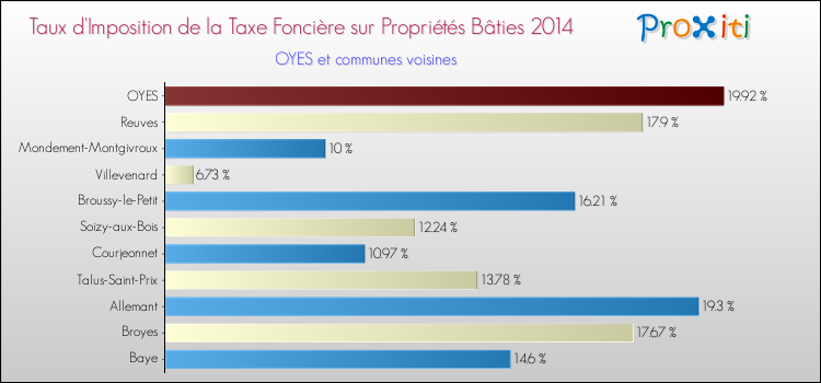 Taux d'imposition de la taxe foncière sur le bati 2014 pour OYES et les communes proches Comparaison des taux d'imposition de la taxe foncière sur le bati 2014 pour OYES et les communes voisines