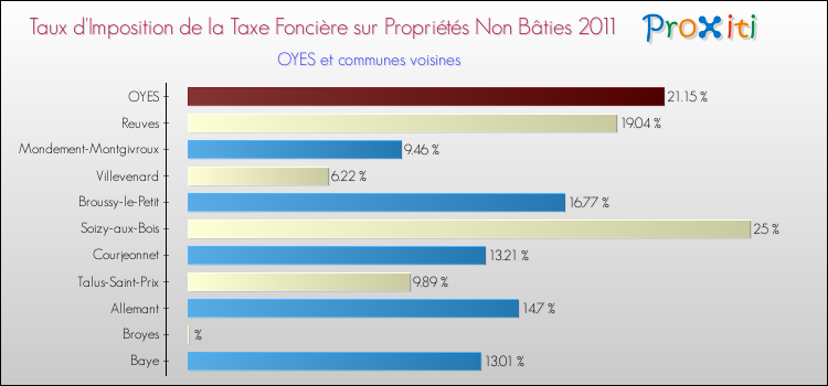 Taux d'imposition de la taxe foncière sur les immeubles et terrains non batis 2011 pour OYES et les communes proches Comparaison des taux d'imposition de la taxe foncière sur les immeubles et terrains non batis 2011 pour OYES et les communes voisines