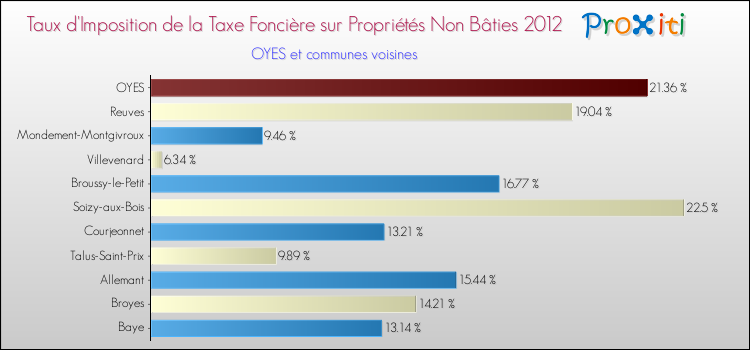 Taux d'imposition de la taxe foncière sur les immeubles et terrains non batis 2012 pour OYES et les communes proches Comparaison des taux d'imposition de la taxe foncière sur les immeubles et terrains non batis 2012 pour OYES et les communes voisines