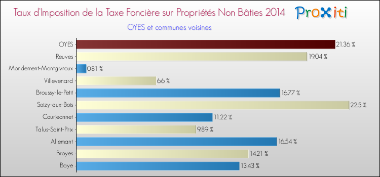 Taux d'imposition de la taxe foncière sur les immeubles et terrains non batis 2014 pour OYES et les communes proches Comparaison des taux d'imposition de la taxe foncière sur les immeubles et terrains non batis 2014 pour OYES et les communes voisines
